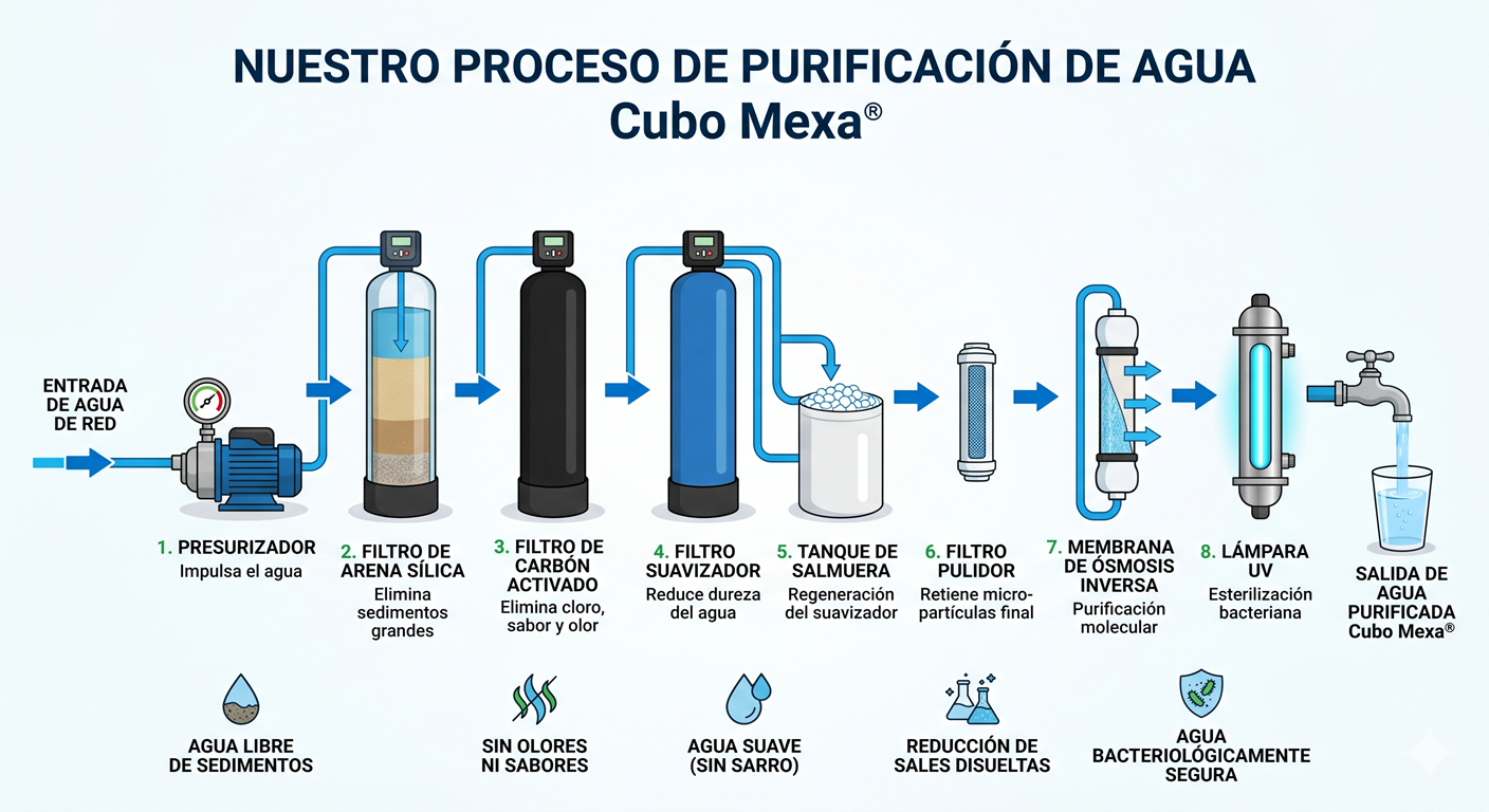 Diagrama del Proceso de Purificación de Agua Cubo Mexa